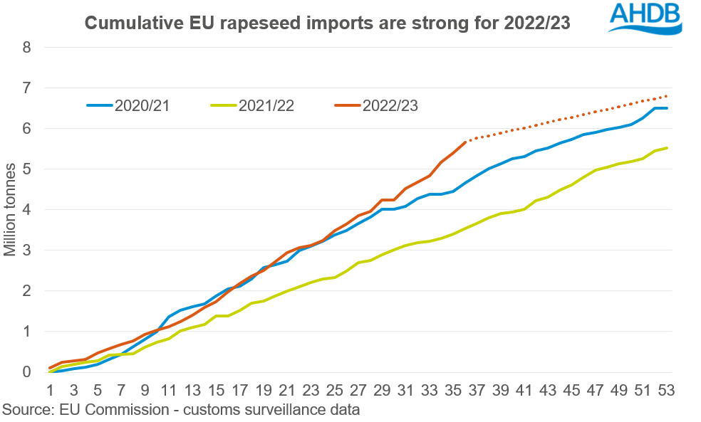 A graph showing EU rapeseed imports.